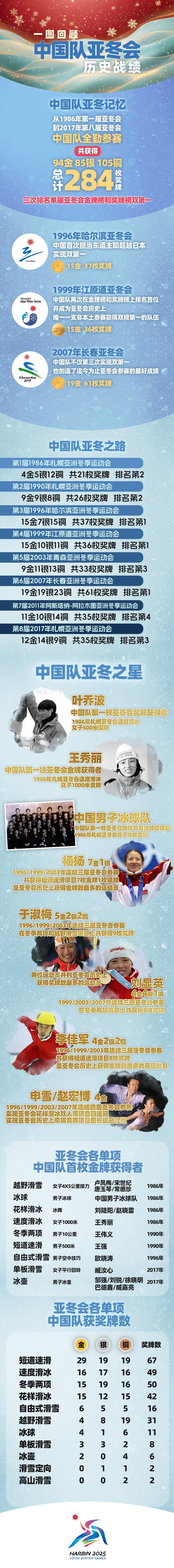 三次排名雙榜第一！一圖回顧中國隊亞冬會歷史戰(zhàn)績