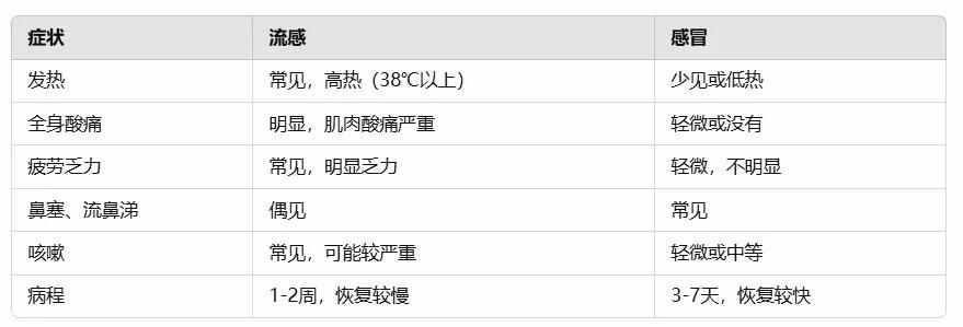 流感嚴(yán)重可致命 肺炎是常見并發(fā)癥！抓住“黃金48小時”千萬別拖