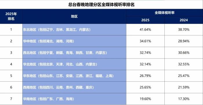 歷史性變化！2025總臺(tái)春晚視聽(tīng)率公布，南方多省份大超全國(guó)平均水平！