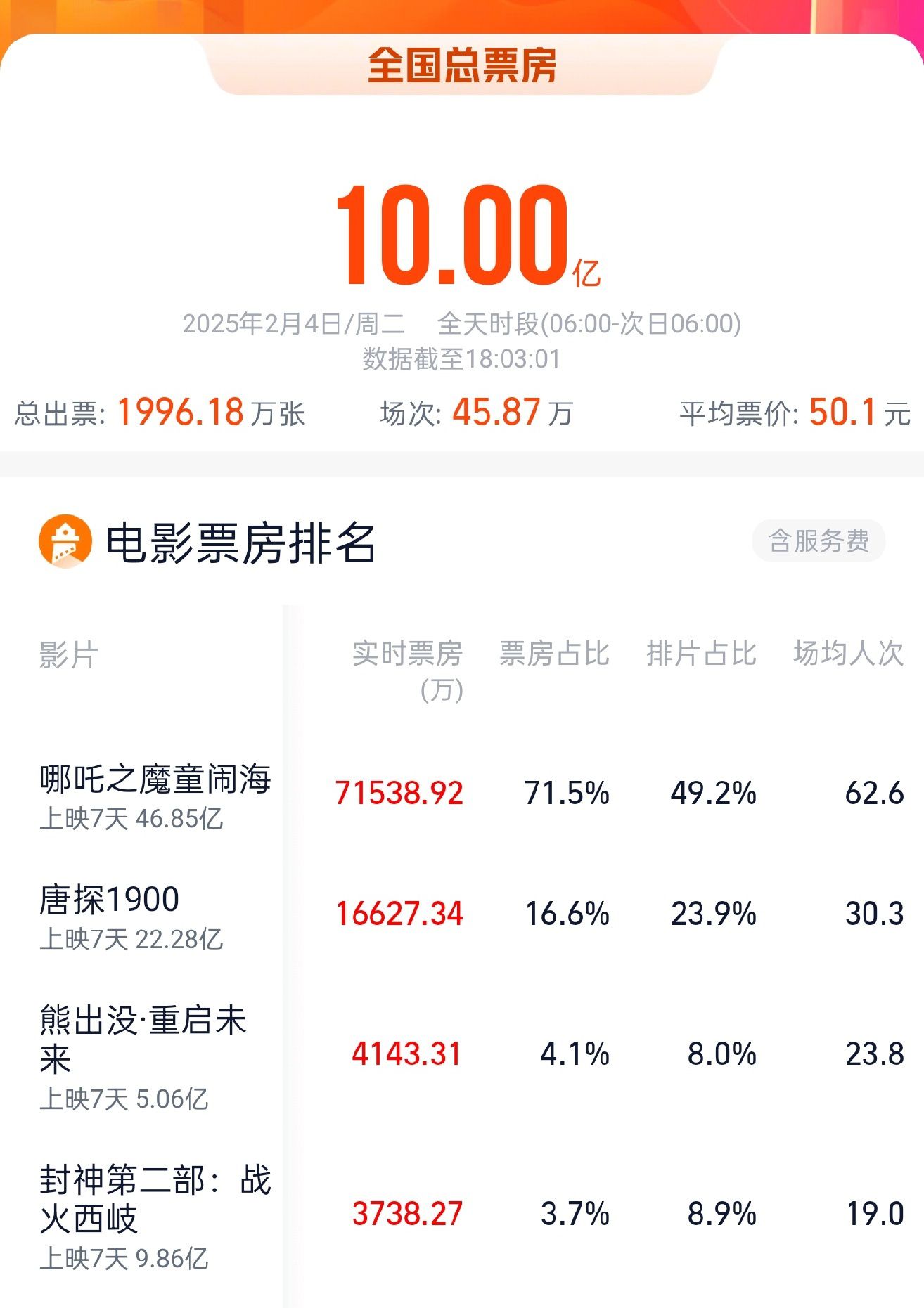 今日再超！2025春節(jié)檔連續(xù)7天票房超10億