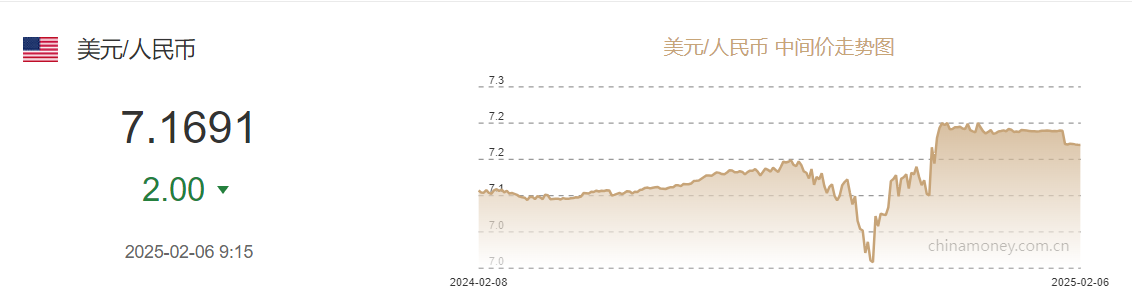 2月6日人民幣對美元中間價報7.1691元 上調(diào)2個基點