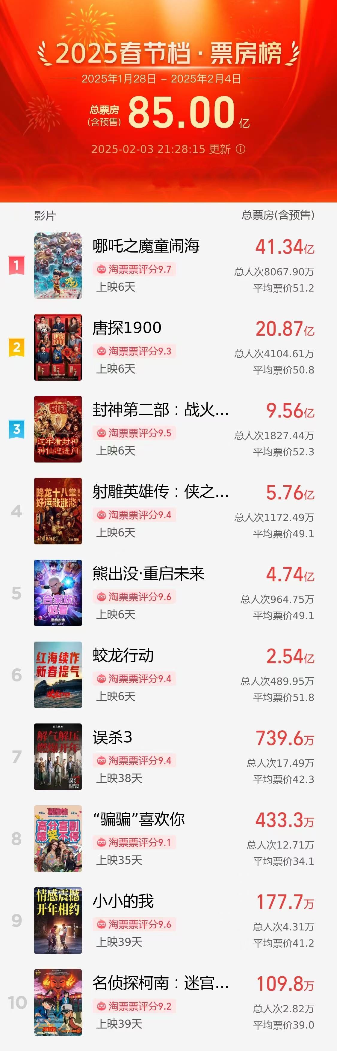 2025春節(jié)檔總票房破85億！你最推薦哪部電影？