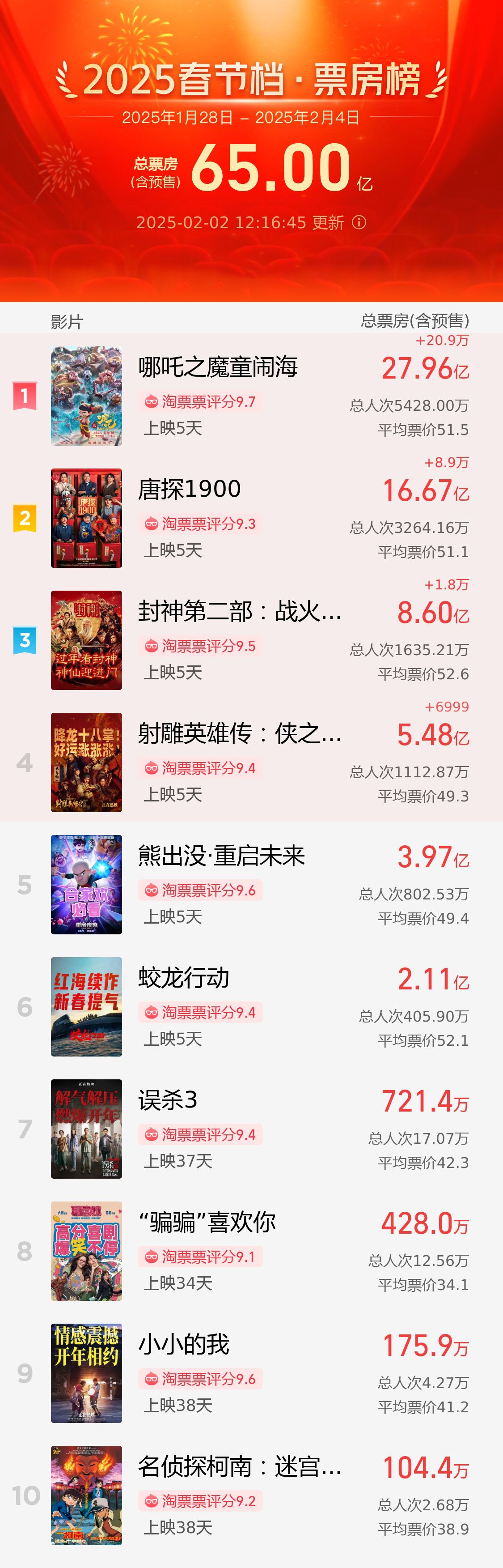破65億！2025春節(jié)檔電影票房再創(chuàng)新高