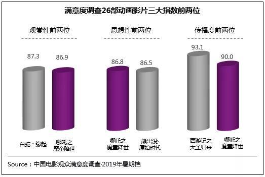 中國(guó)電影觀眾滿意度調(diào)查：《哪吒》奪國(guó)動(dòng)最高分