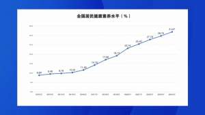 2024年全國居民健康素養(yǎng)水平達到31.87%