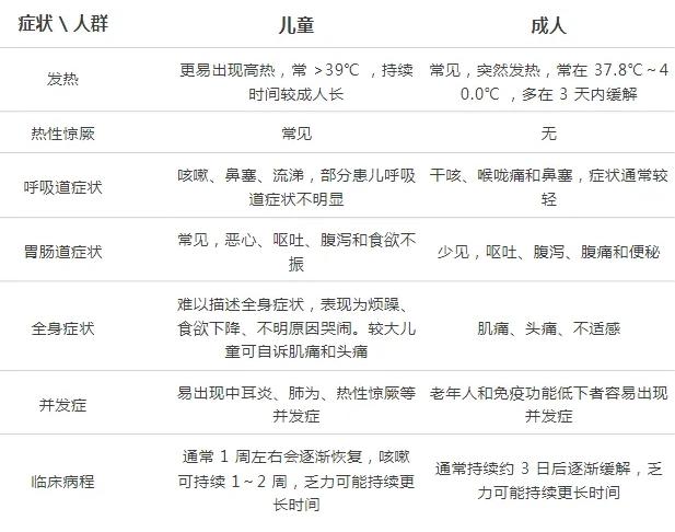 北京仍處于流感高發(fā)期！這四類孩子需要積極治療