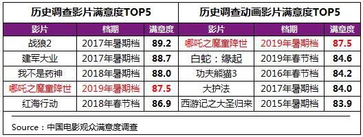 中國(guó)電影觀眾滿意度調(diào)查：《哪吒》奪國(guó)動(dòng)最高分
