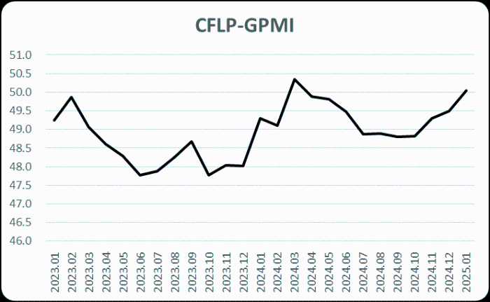 2025年1月份全球制造業(yè)PMI為50% 連續(xù)3個月小幅上升