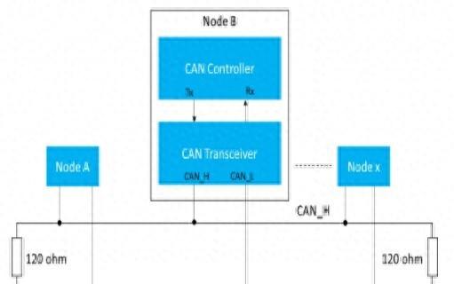 一文了解汽車CAN總線技術(shù)原理