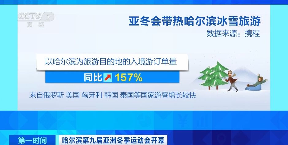 亞冬會相關(guān)旅游套餐訂單量增長超388％！“爾濱”冰雪游“熱”力無限