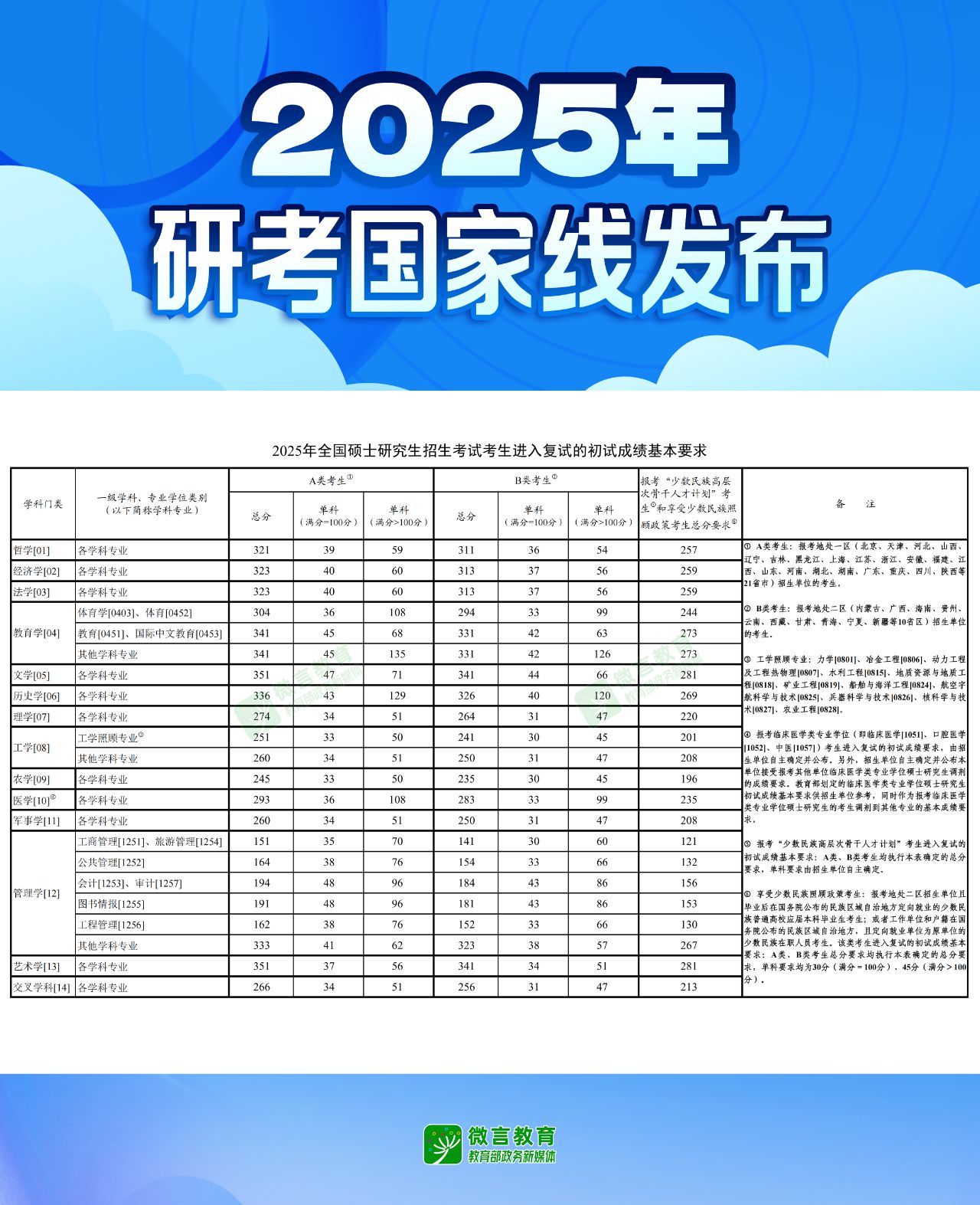 @考生 2025年研考國家線發(fā)布