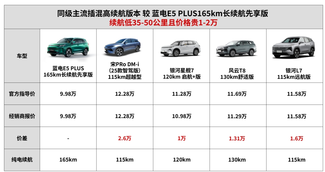 165km長(zhǎng)續(xù)航插混SUV才9.98萬(wàn)？長(zhǎng)續(xù)航時(shí)代悄然開(kāi)啟啦