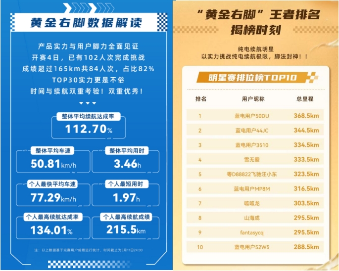藍(lán)電E5 PLUS 165km長續(xù)航版先享版的價格太無敵了！到手只要9.98萬