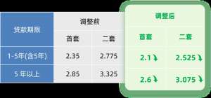 北上廣深均宣布下調(diào)個(gè)人住房公積金貸款利率