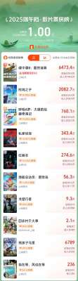 2025年端午檔電影新片總票房突破1億