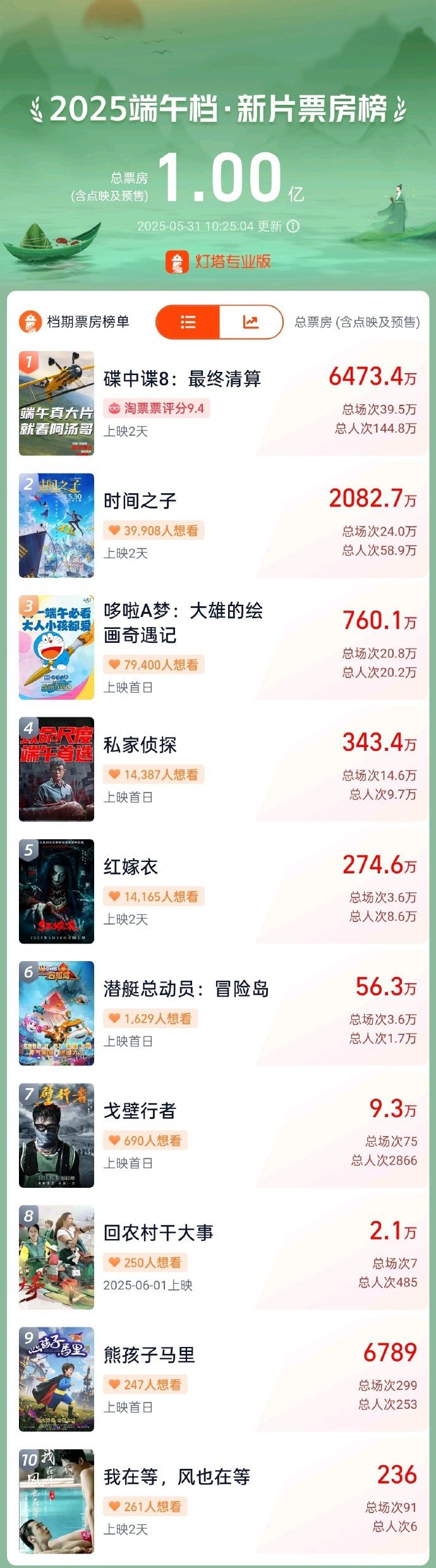 2025年端午檔電影新片總票房突破1億