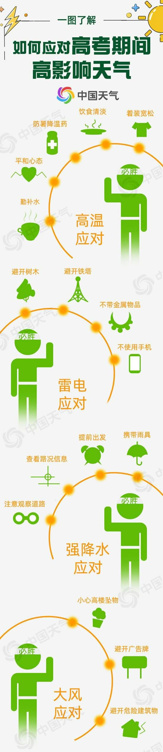 高考天氣早知道！2025全國(guó)高考天氣地圖來了
